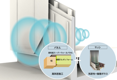 暮らしの音環境について