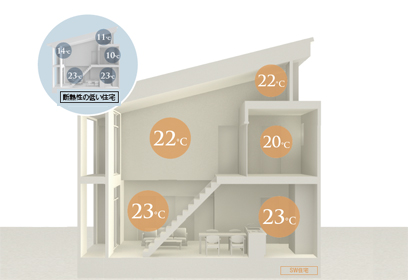 室内の温熱環境について