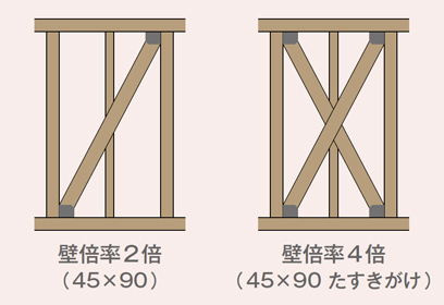 災害への備えについて