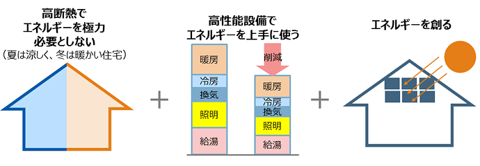 ZEH（ゼッチ）とは？